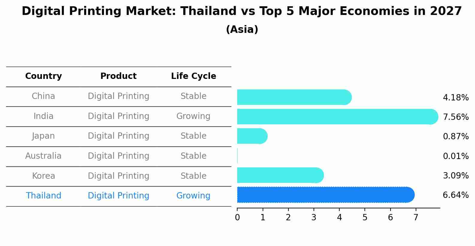 Digital Printing Market: Thailand vs Top 5 Major Economies in 2027 (Asia)