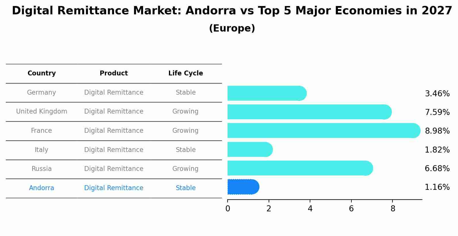 Digital Remittance Market: Andorra vs Top 5 Major Economies in 2027 (Europe)