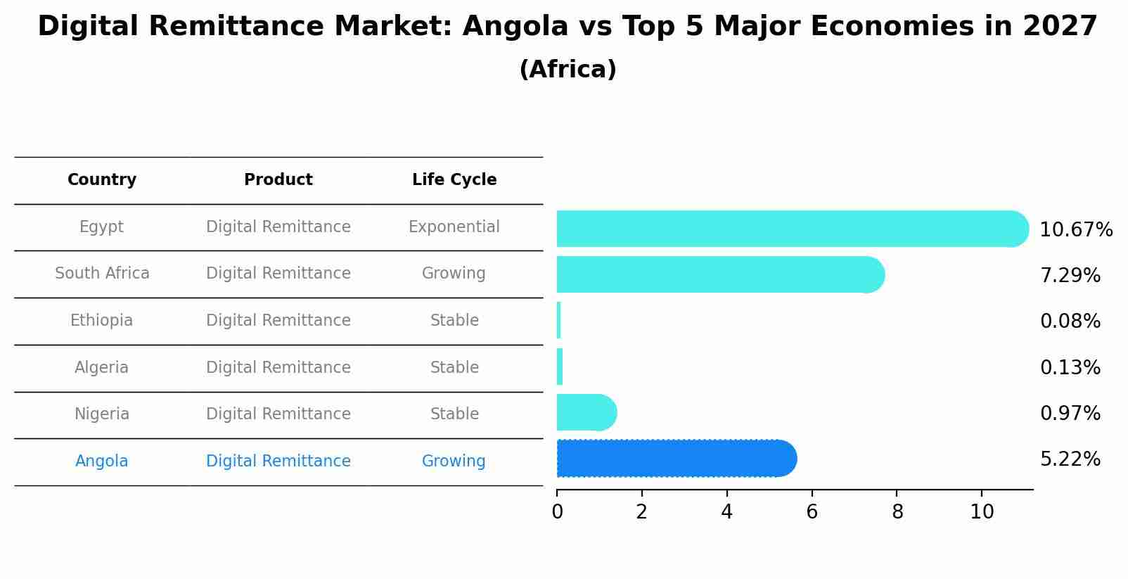 Digital Remittance Market: Angola vs Top 5 Major Economies in 2027 (Africa)