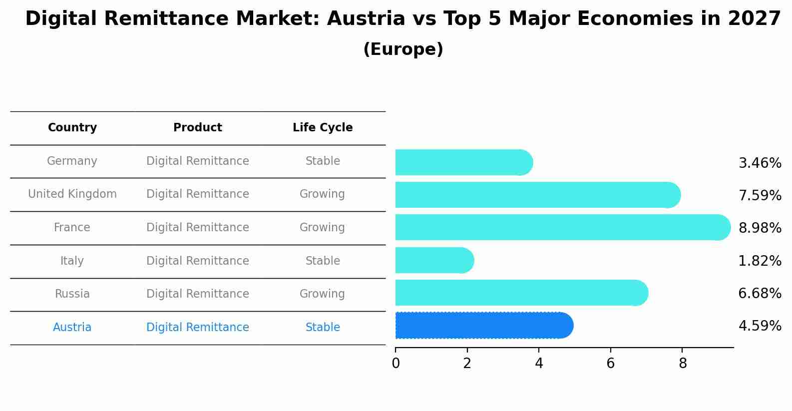 Digital Remittance Market: Austria vs Top 5 Major Economies in 2027 (Europe)