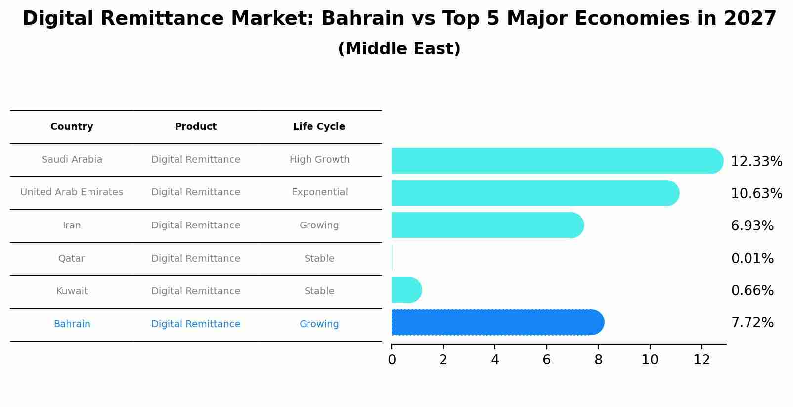 Digital Remittance Market: Bahrain vs Top 5 Major Economies in 2027 (Middle East)