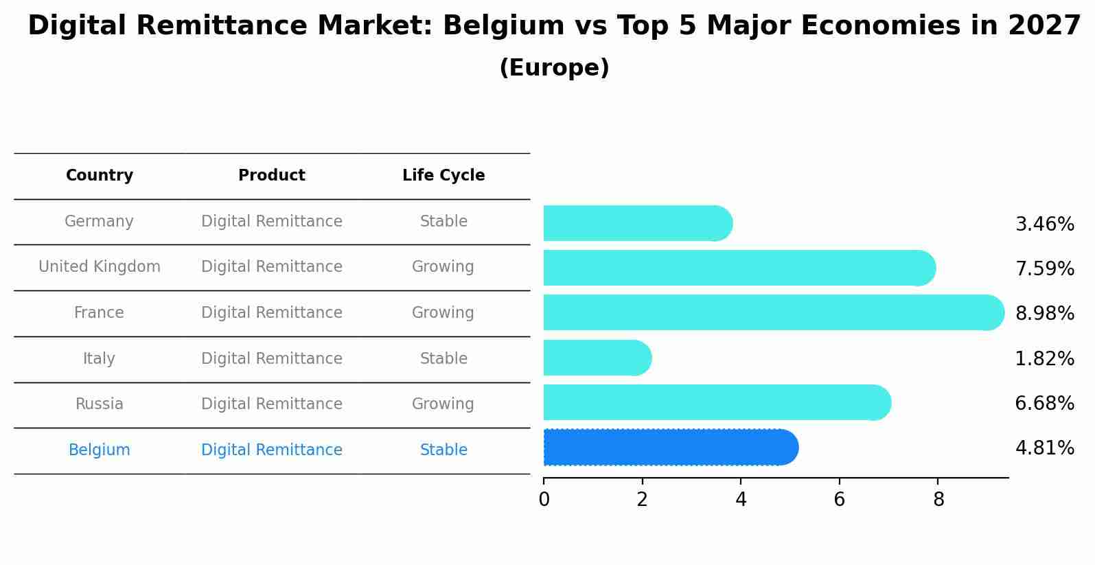 Digital Remittance Market: Belgium vs Top 5 Major Economies in 2027 (Europe)