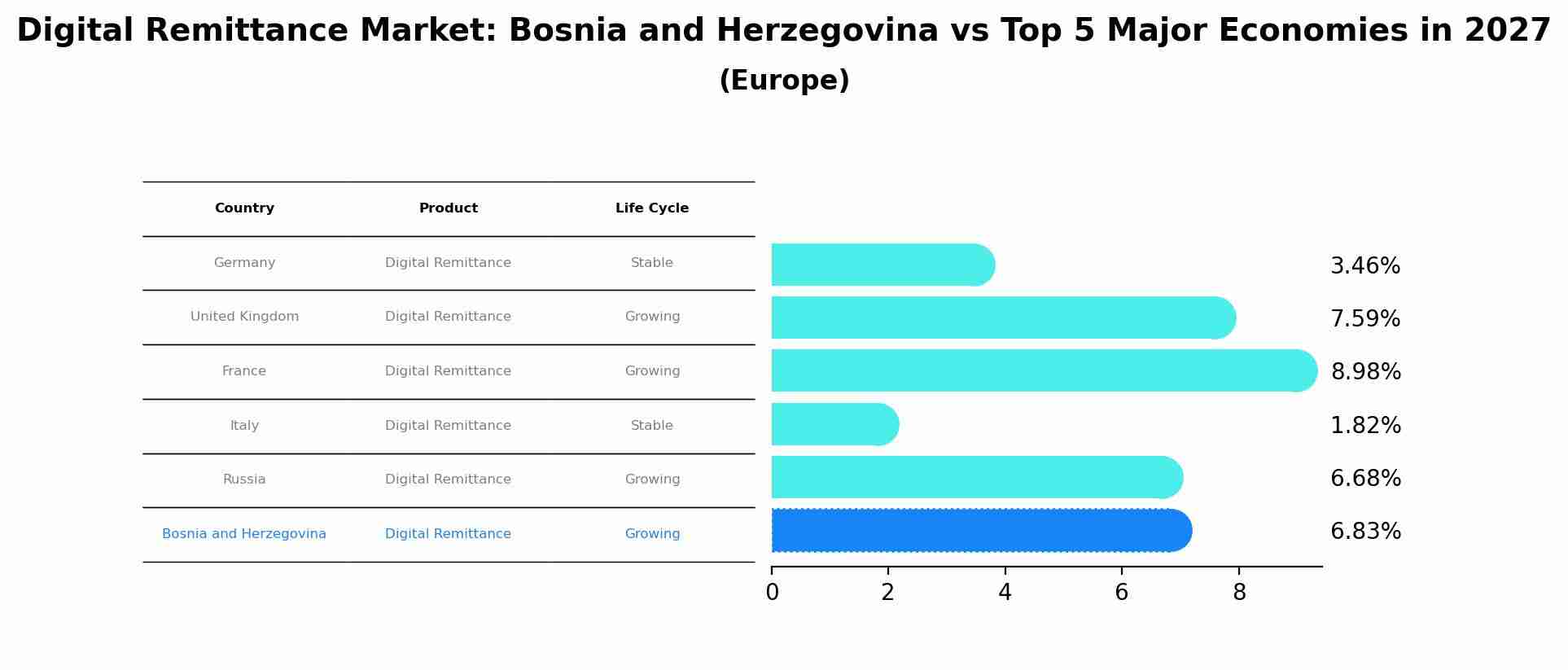 Digital Remittance Market: Bosnia and Herzegovina vs Top 5 Major Economies in 2027 (Europe)