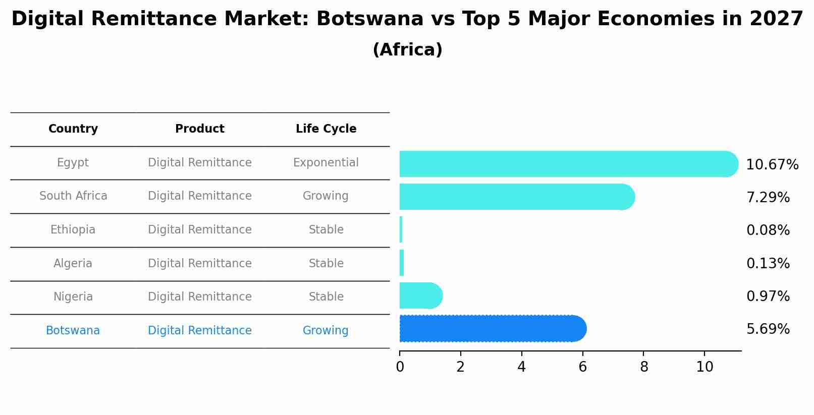 Digital Remittance Market: Botswana vs Top 5 Major Economies in 2027 (Africa)