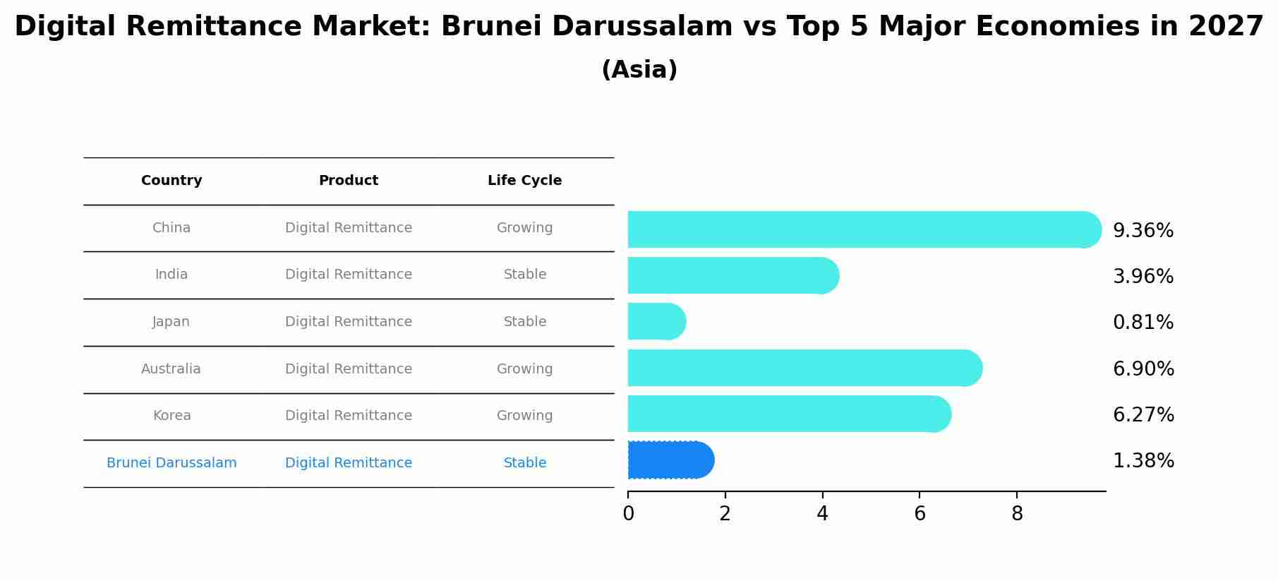 Digital Remittance Market: Brunei Darussalam vs Top 5 Major Economies in 2027 (Asia)