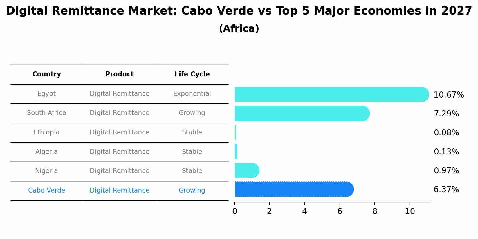 Digital Remittance Market: Cabo Verde vs Top 5 Major Economies in 2027 (Africa)
