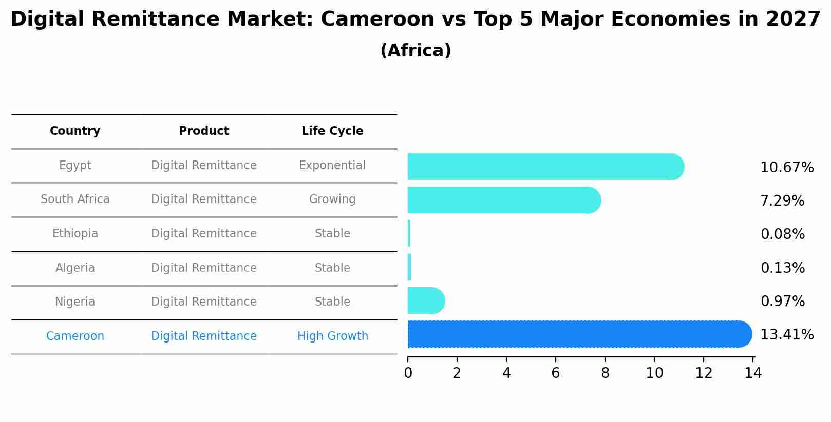Digital Remittance Market: Cameroon vs Top 5 Major Economies in 2027 (Africa)