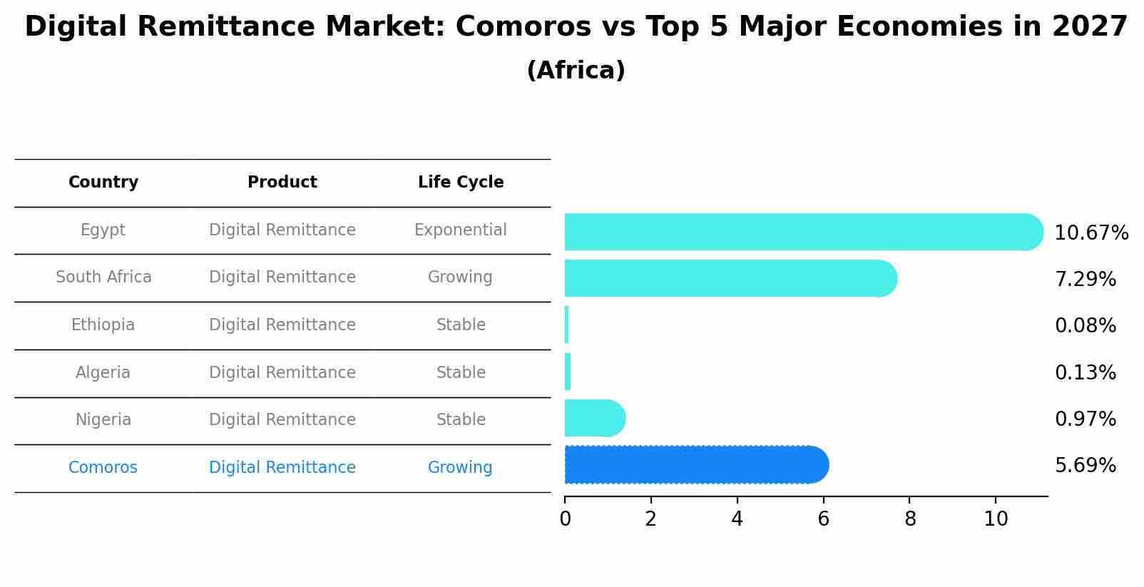 Digital Remittance Market: Comoros vs Top 5 Major Economies in 2027 (Africa)
