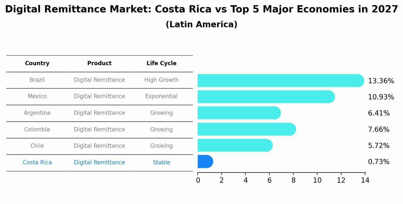 Digital Remittance Market: Costa Rica vs Top 5 Major Economies in 2027 (Latin America)