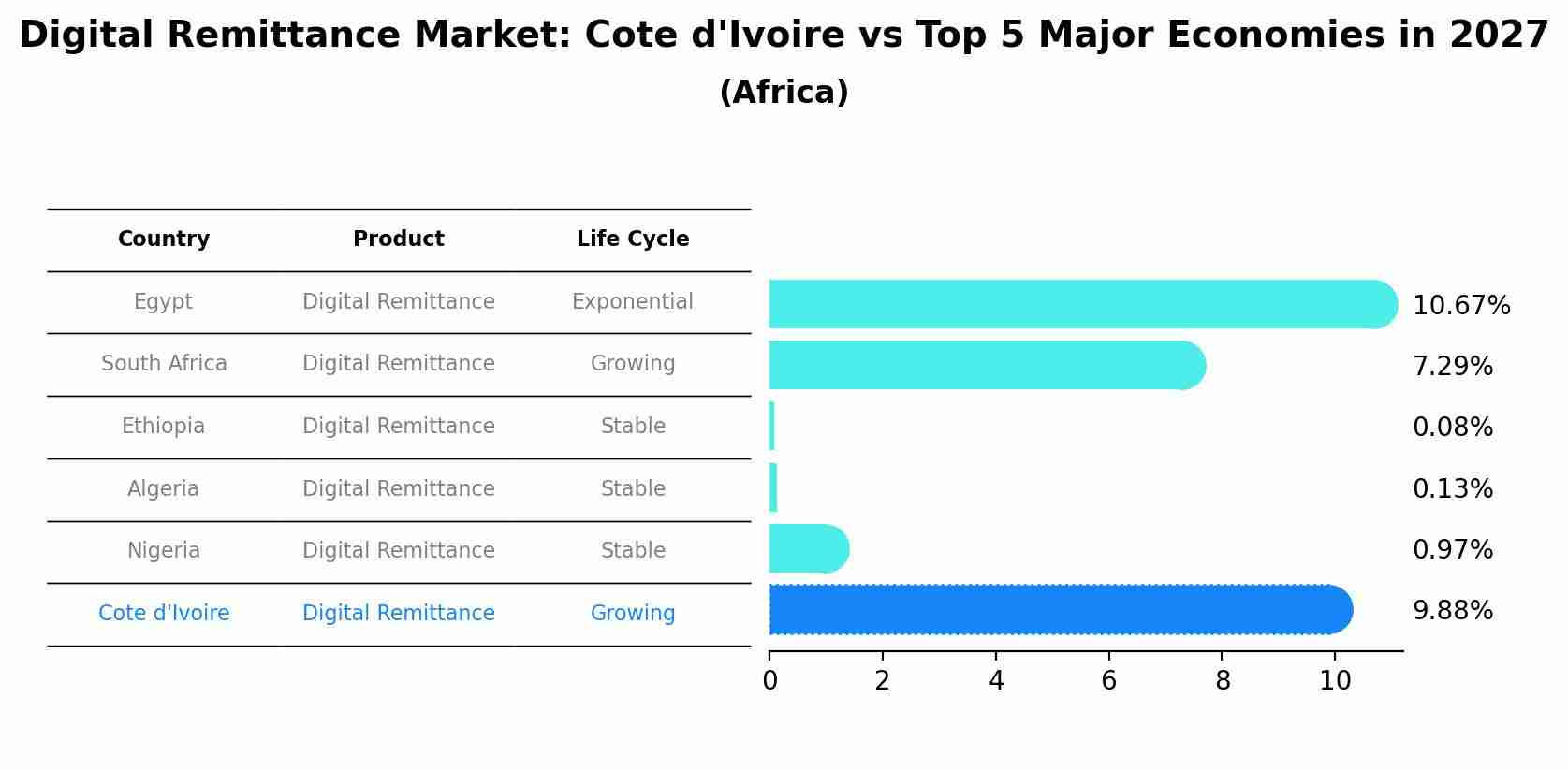 Digital Remittance Market: Cote d'Ivoire vs Top 5 Major Economies in 2027 (Africa)