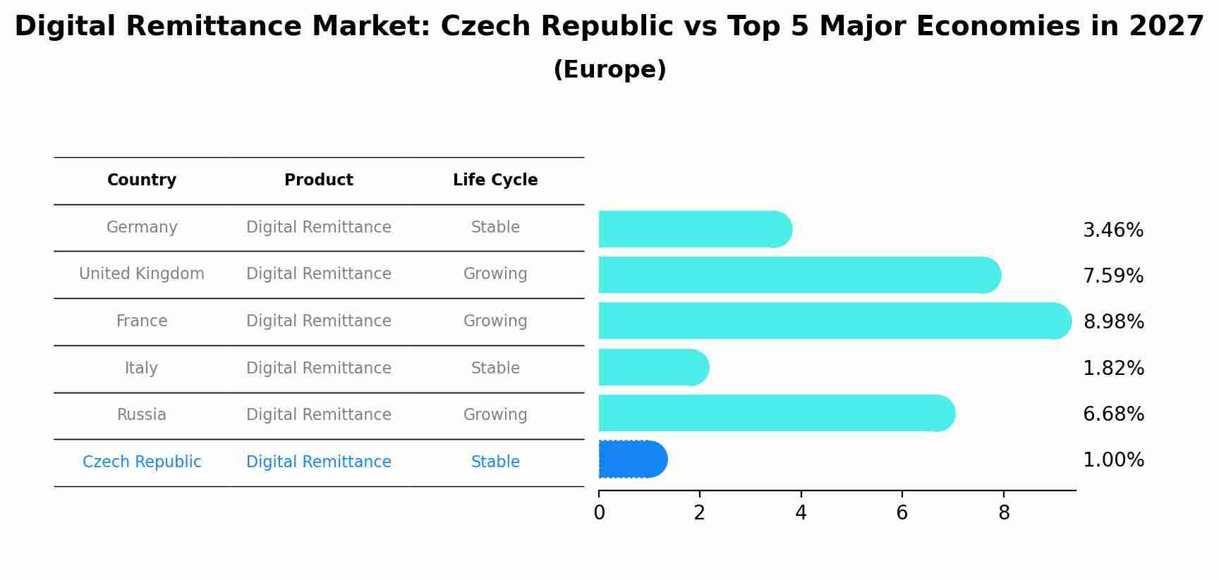 Digital Remittance Market: Czech Republic vs Top 5 Major Economies in 2027 (Europe)