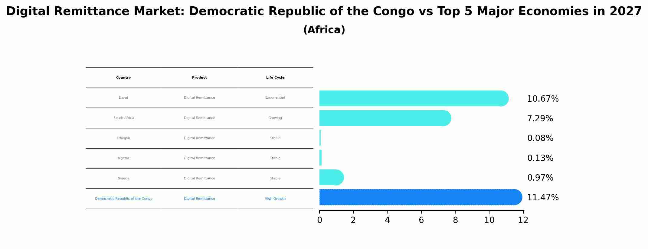 Digital Remittance Market: Democratic Republic of the Congo vs Top 5 Major Economies in 2027 (Africa)