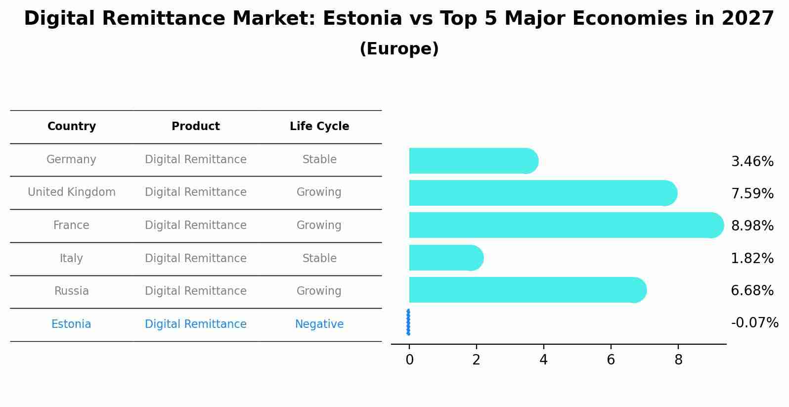 Digital Remittance Market: Estonia vs Top 5 Major Economies in 2027 (Europe)
