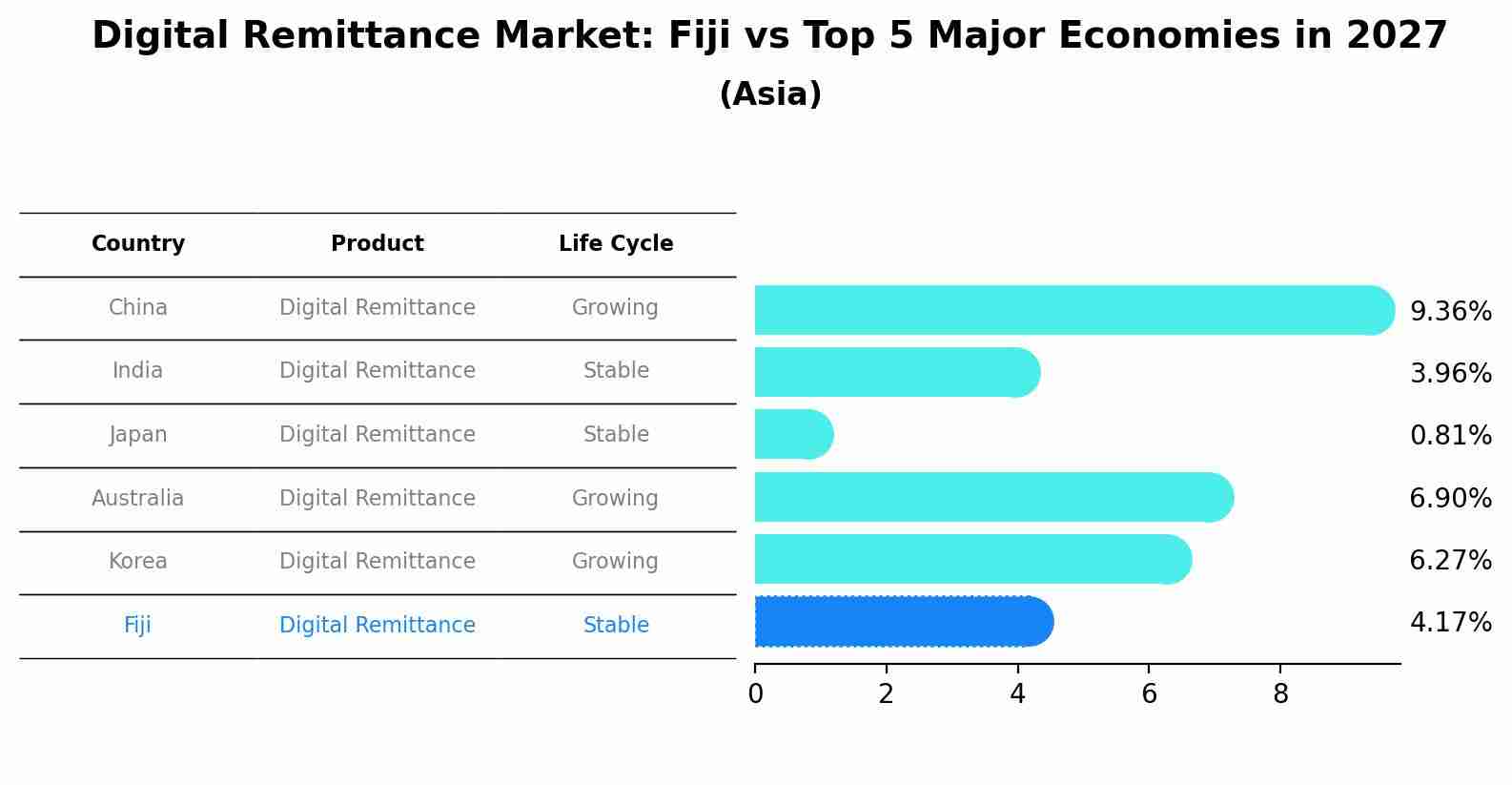 Digital Remittance Market: Fiji vs Top 5 Major Economies in 2027 (Asia)