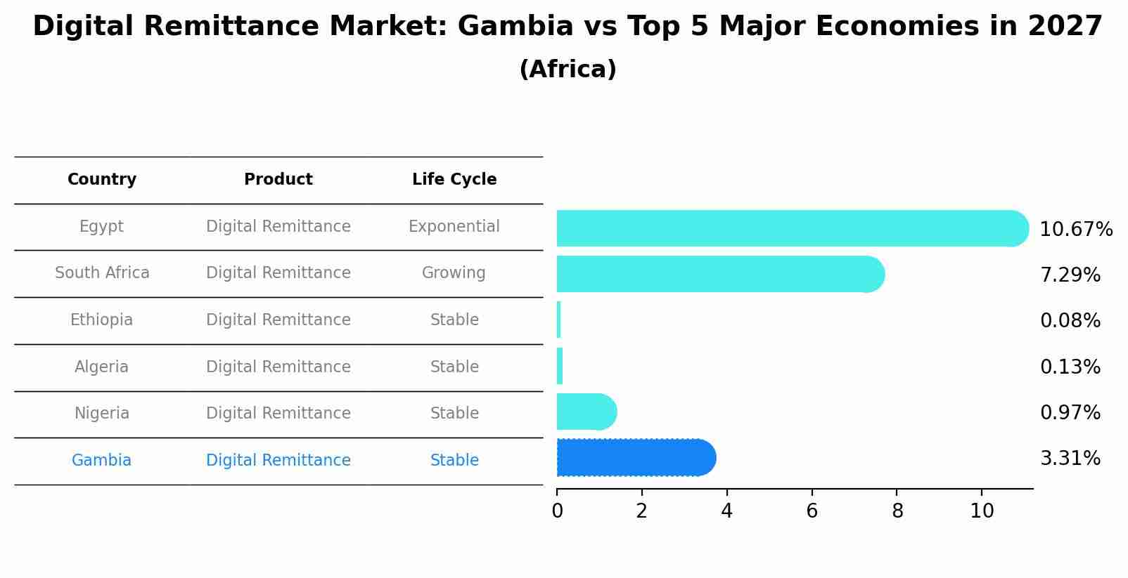 Digital Remittance Market: Gambia vs Top 5 Major Economies in 2027 (Africa)