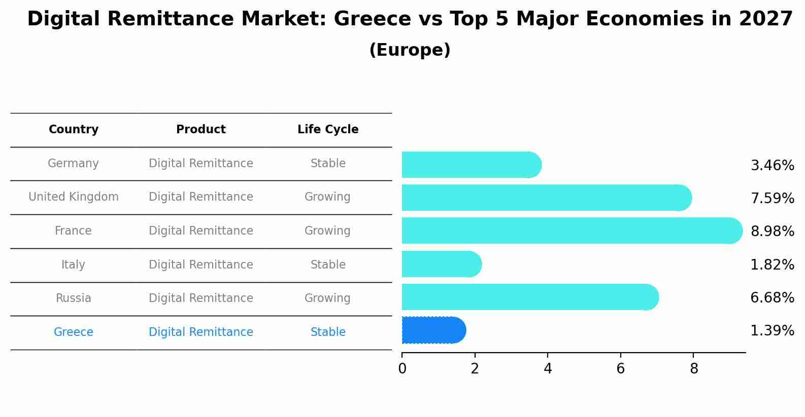 Digital Remittance Market: Greece vs Top 5 Major Economies in 2027 (Europe)