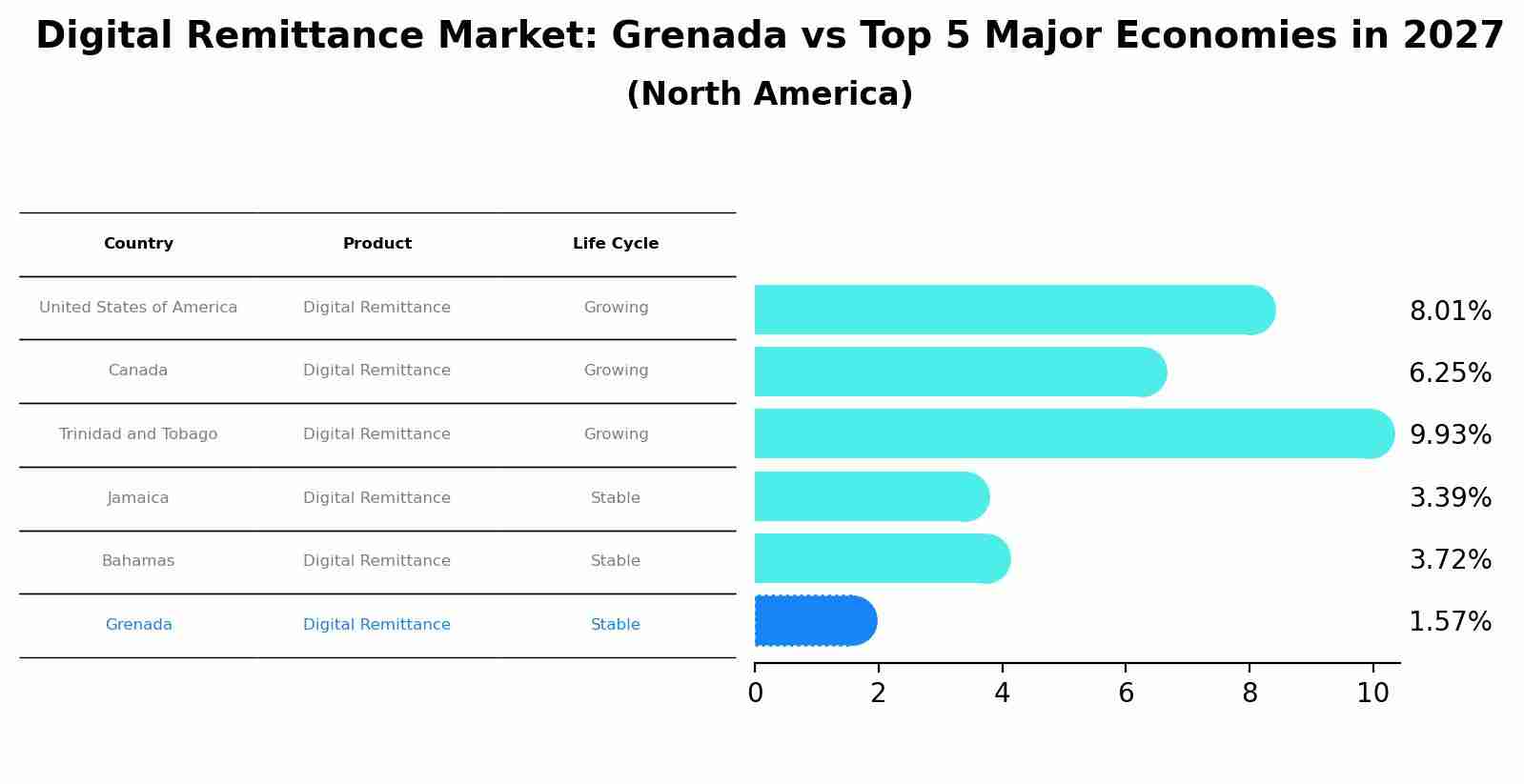 Digital Remittance Market: Grenada vs Top 5 Major Economies in 2027 (North America)