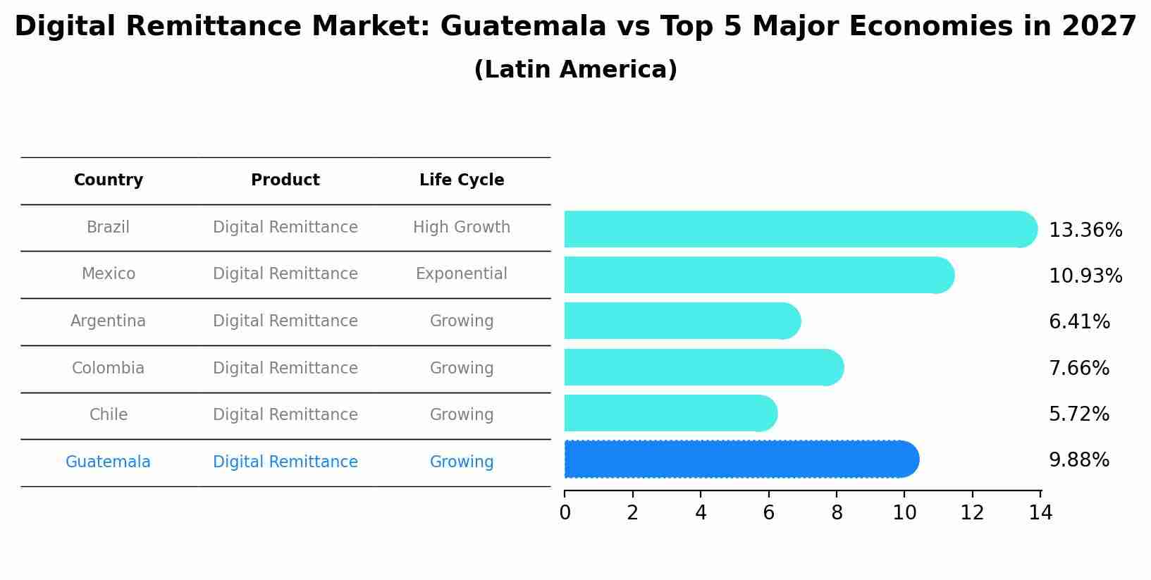 Digital Remittance Market: Guatemala vs Top 5 Major Economies in 2027 (Latin America)