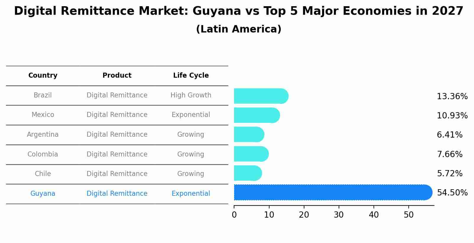 Digital Remittance Market: Guyana vs Top 5 Major Economies in 2027 (Latin America)