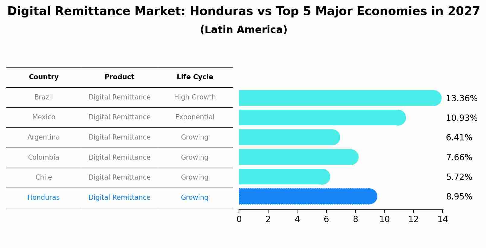 Digital Remittance Market: Honduras vs Top 5 Major Economies in 2027 (Latin America)