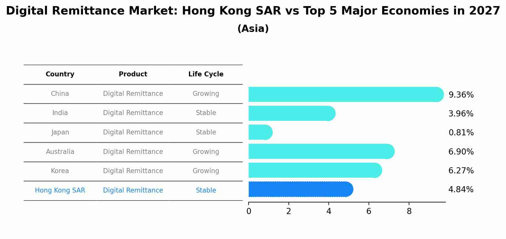Digital Remittance Market: Hong Kong SAR vs Top 5 Major Economies in 2027 (Asia)