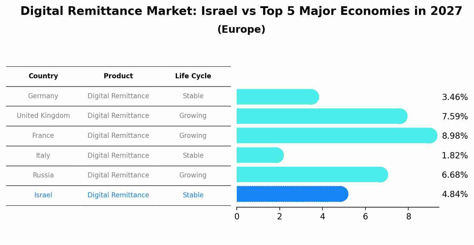Digital Remittance Market: Israel vs Top 5 Major Economies in 2027 (Europe)