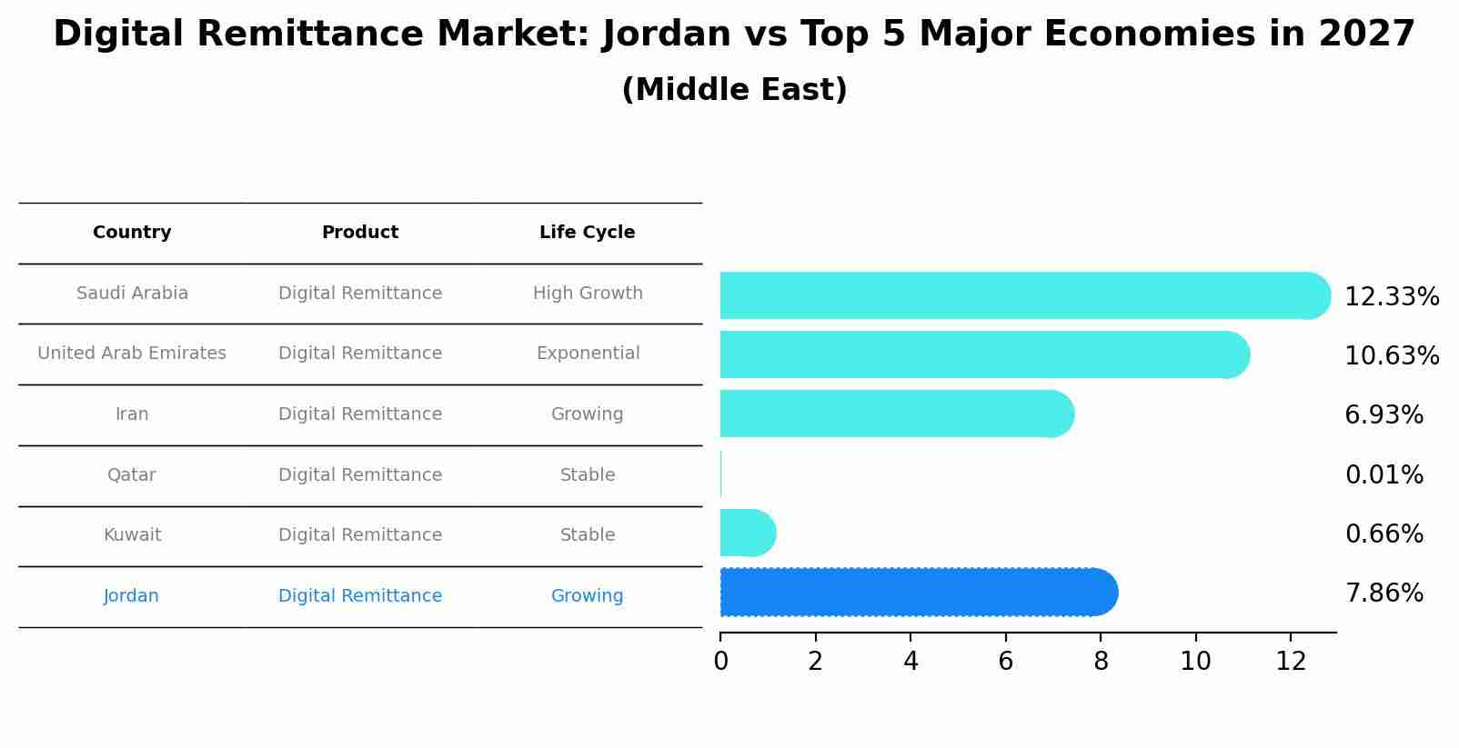 Digital Remittance Market: Jordan vs Top 5 Major Economies in 2027 (Middle East)