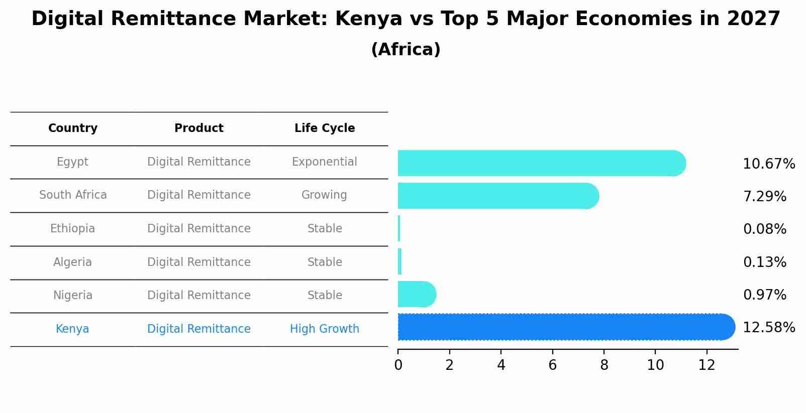 Digital Remittance Market: Kenya vs Top 5 Major Economies in 2027 (Africa)