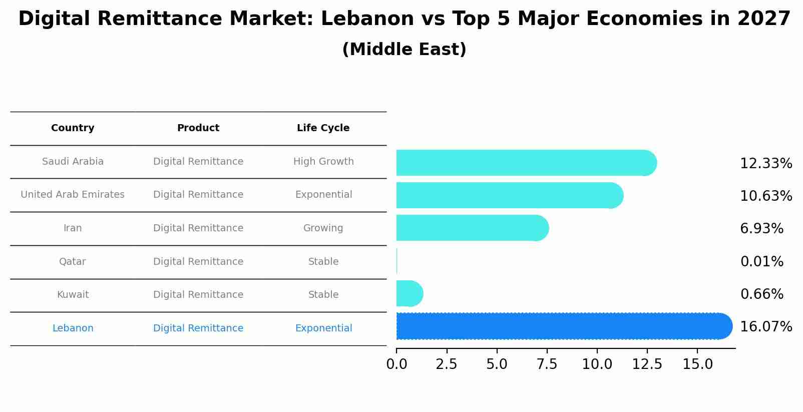 Digital Remittance Market: Lebanon vs Top 5 Major Economies in 2027 (Middle East)