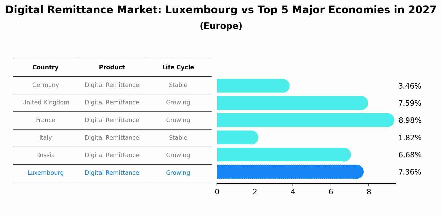 Digital Remittance Market: Luxembourg vs Top 5 Major Economies in 2027 (Europe)