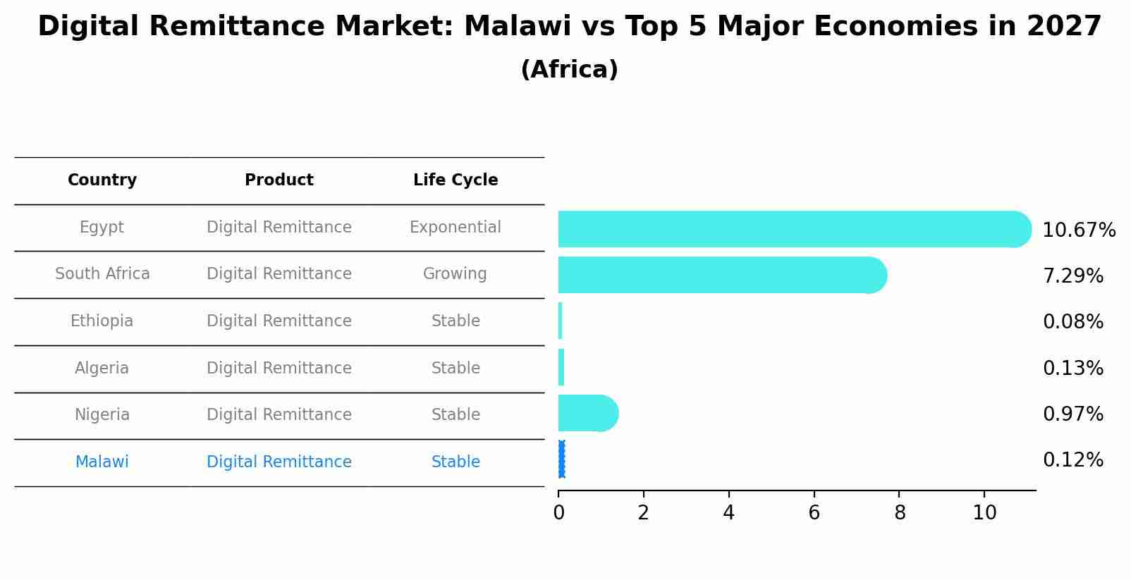 Digital Remittance Market: Malawi vs Top 5 Major Economies in 2027 (Africa)