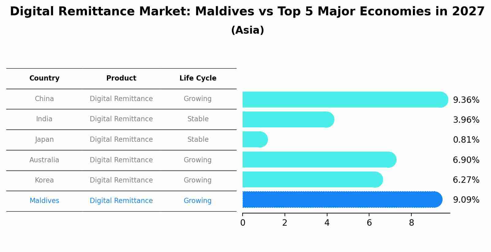 Digital Remittance Market: Maldives vs Top 5 Major Economies in 2027 (Asia)