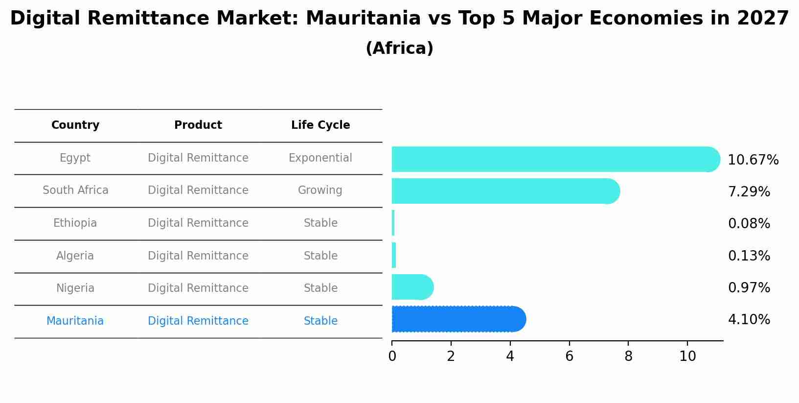 Digital Remittance Market: Mauritania vs Top 5 Major Economies in 2027 (Africa)