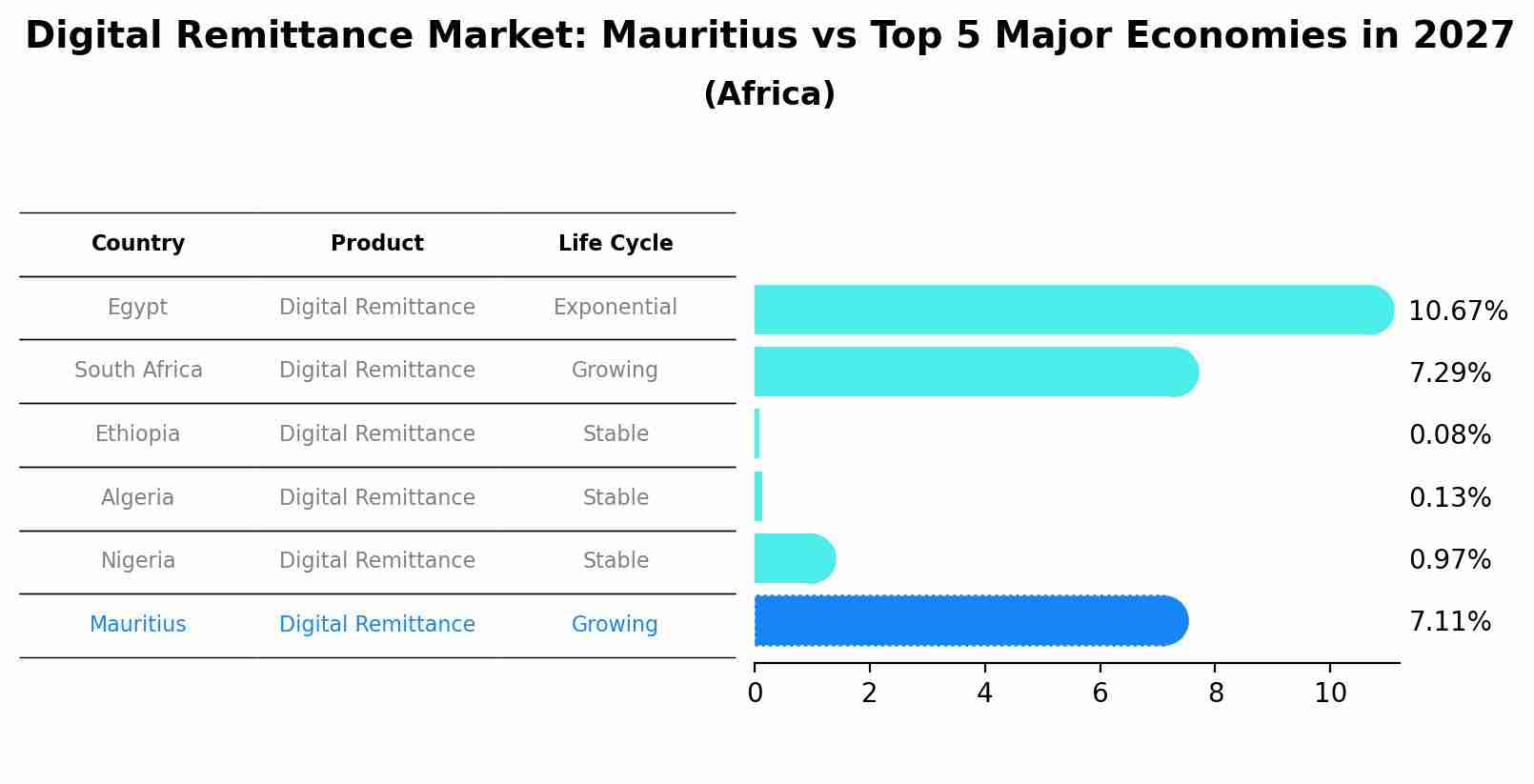 Digital Remittance Market: Mauritius vs Top 5 Major Economies in 2027 (Africa)