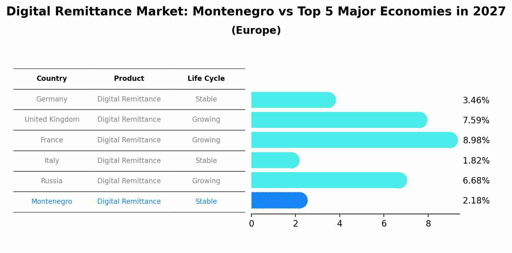 Digital Remittance Market: Montenegro vs Top 5 Major Economies in 2027 (Europe)