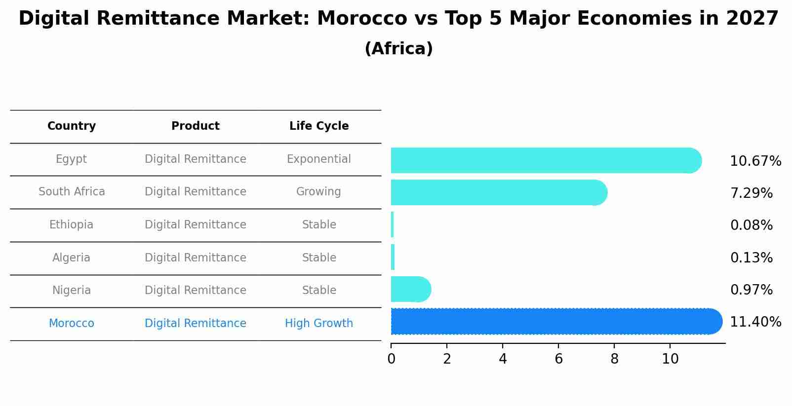 Digital Remittance Market: Morocco vs Top 5 Major Economies in 2027 (Africa)
