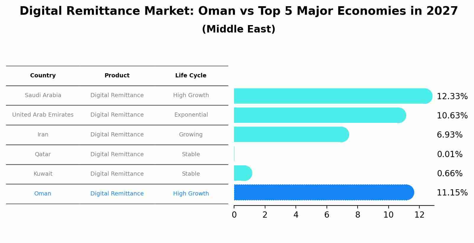 Digital Remittance Market: Oman vs Top 5 Major Economies in 2027 (Middle East)