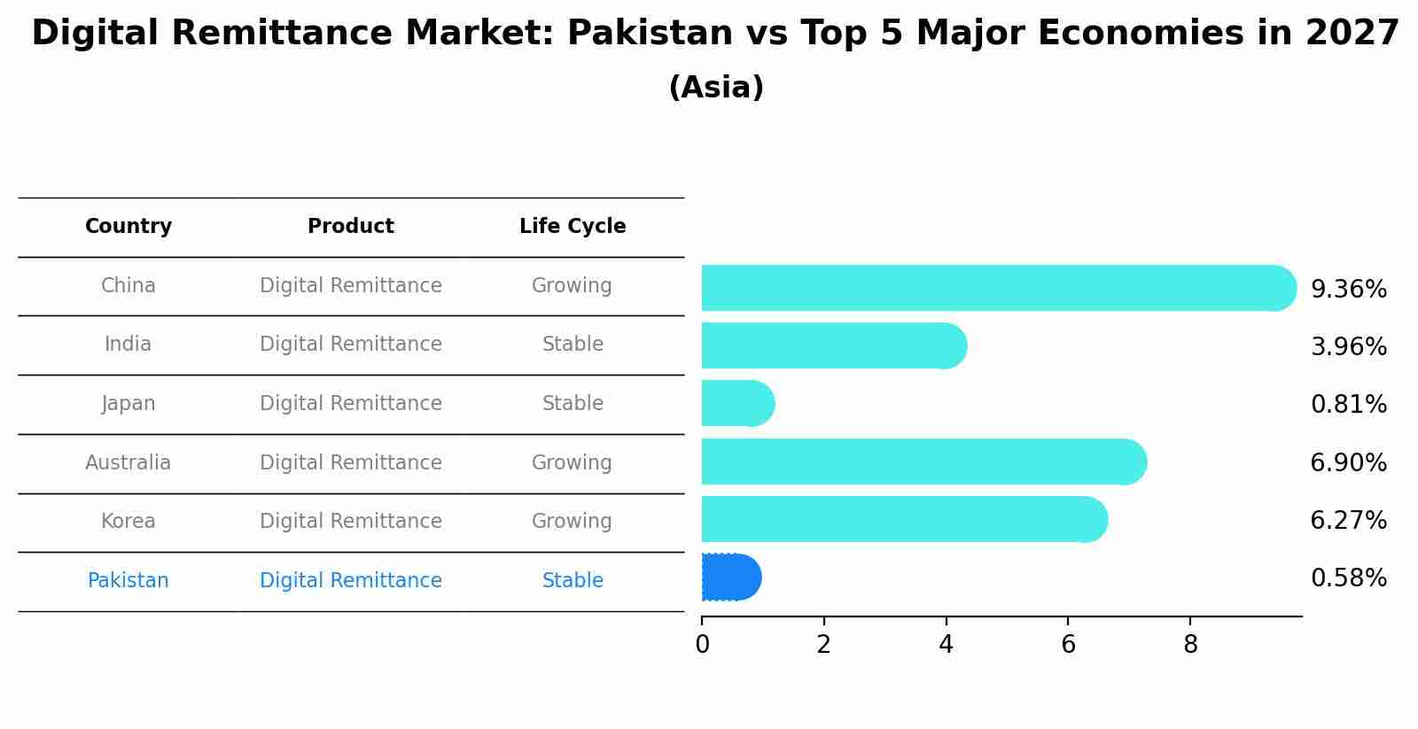 Digital Remittance Market: Pakistan vs Top 5 Major Economies in 2027 (Asia)