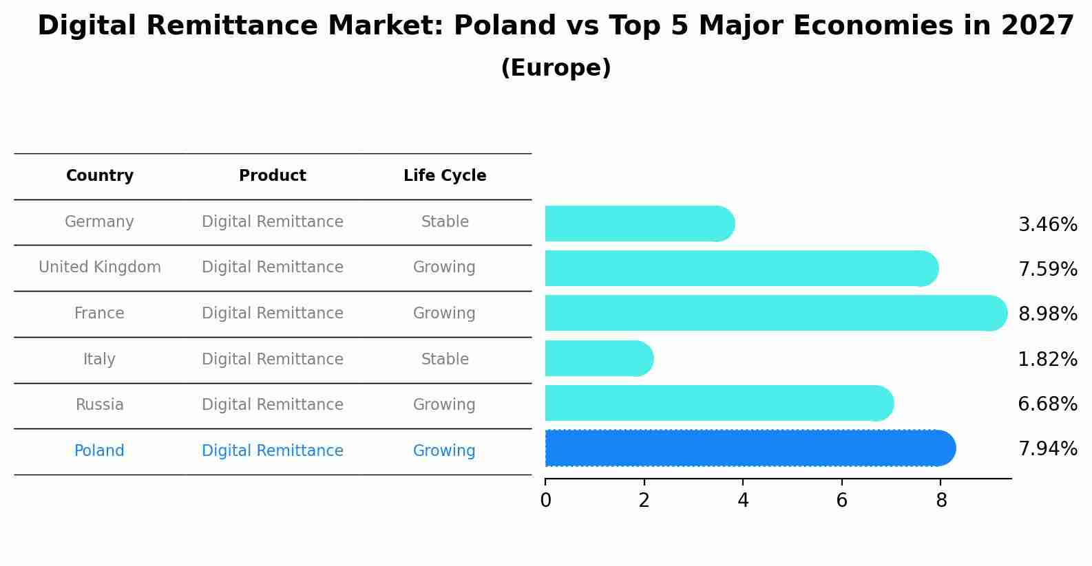 Digital Remittance Market: Poland vs Top 5 Major Economies in 2027 (Europe)