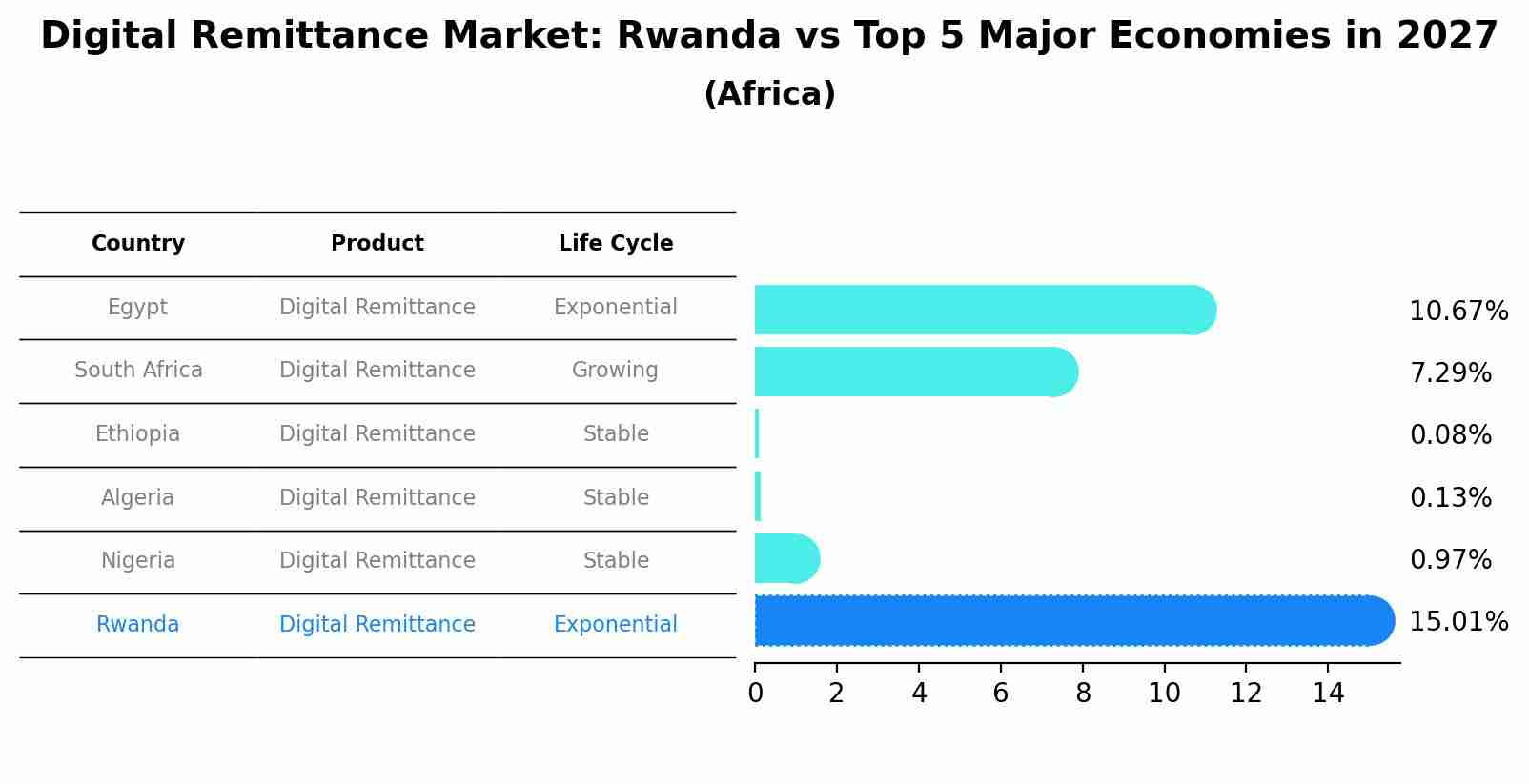 Digital Remittance Market: Rwanda vs Top 5 Major Economies in 2027 (Africa)