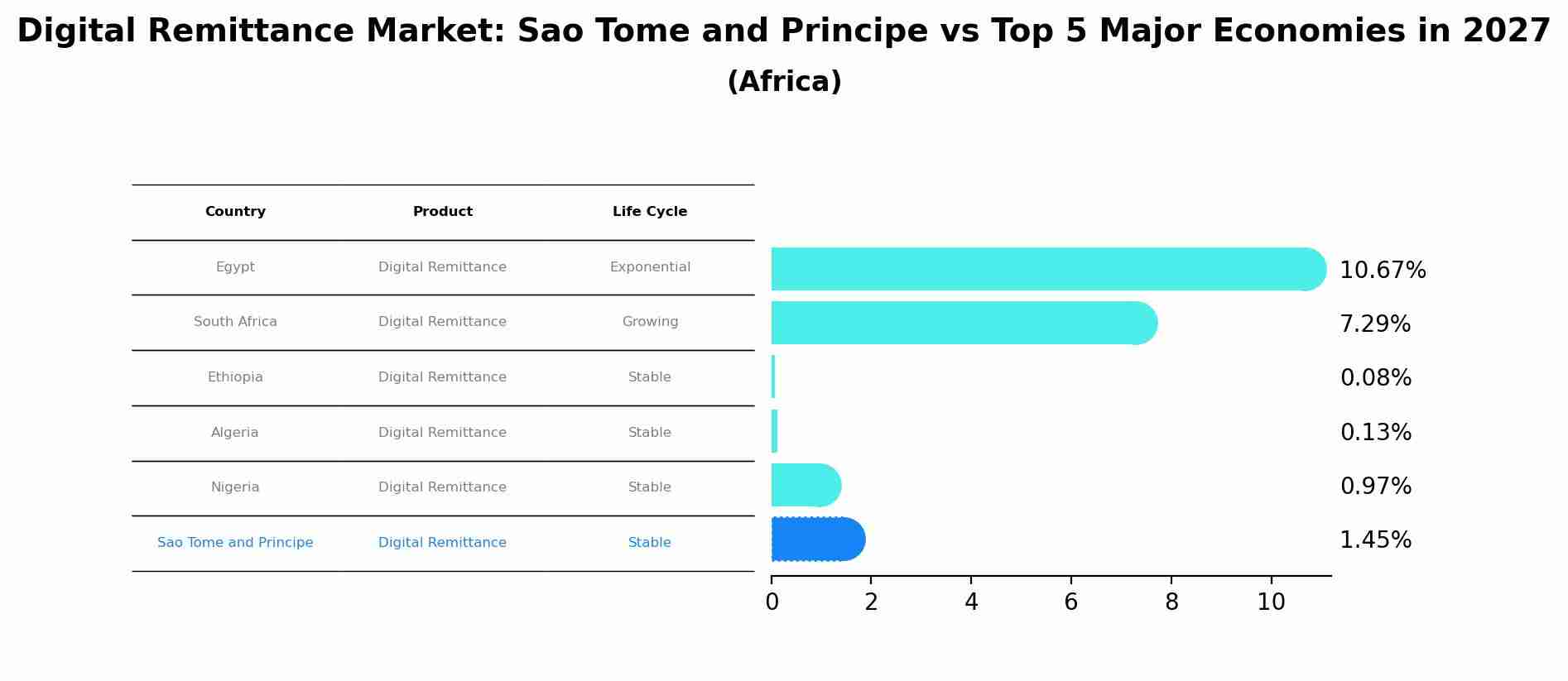 Digital Remittance Market: Sao Tome and Principe vs Top 5 Major Economies in 2027 (Africa)