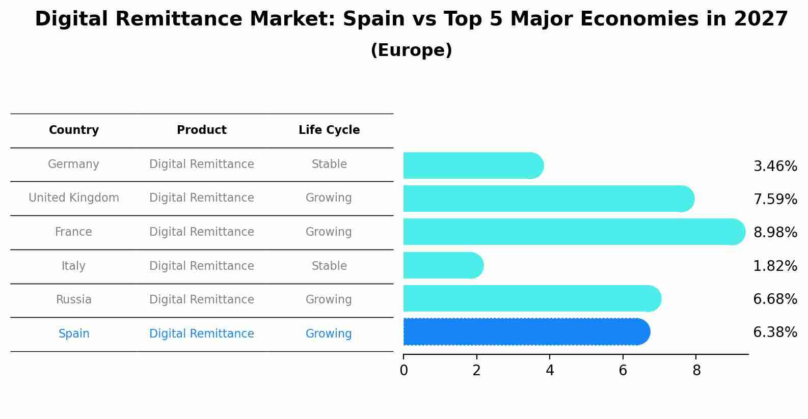 Digital Remittance Market: Spain vs Top 5 Major Economies in 2027 (Europe)