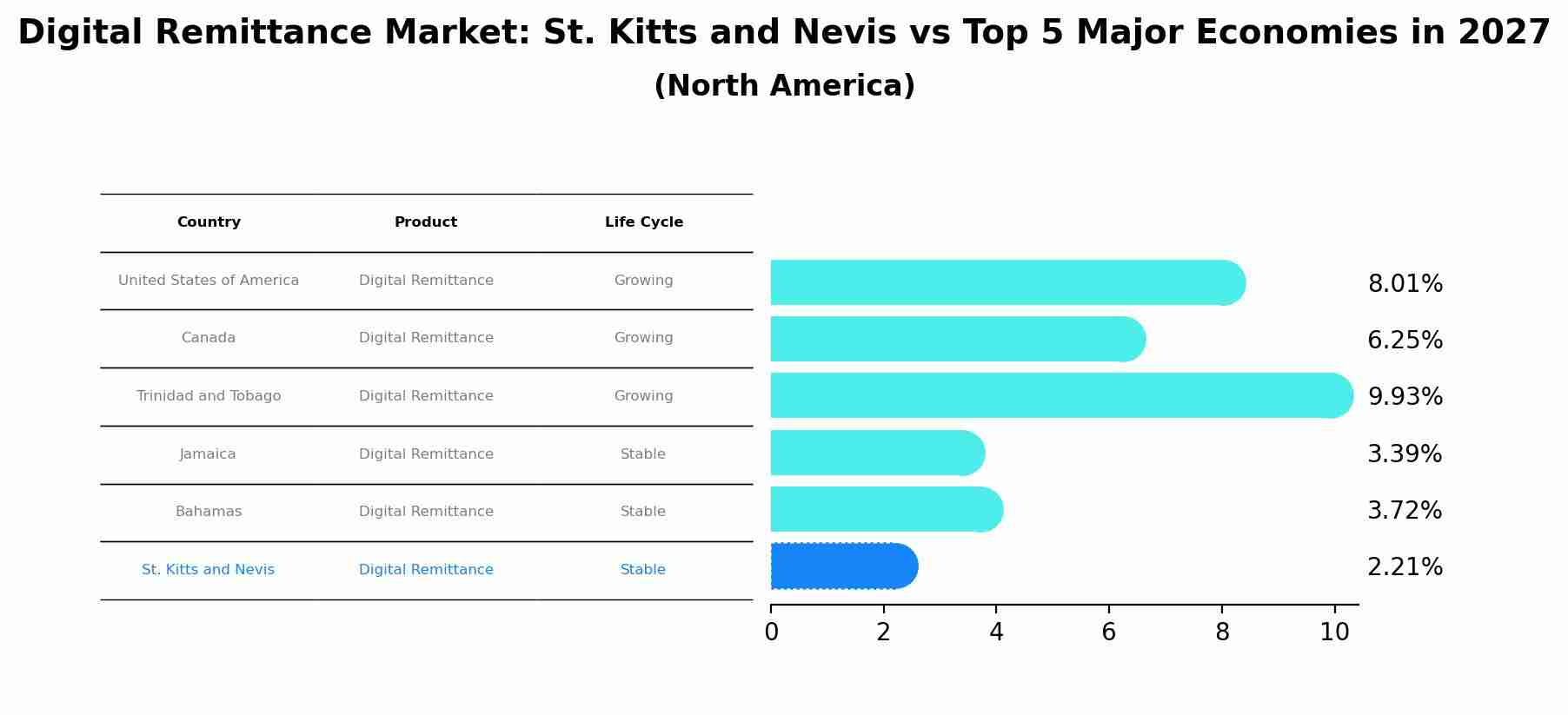 Digital Remittance Market: St. Kitts and Nevis vs Top 5 Major Economies in 2027 (North America)