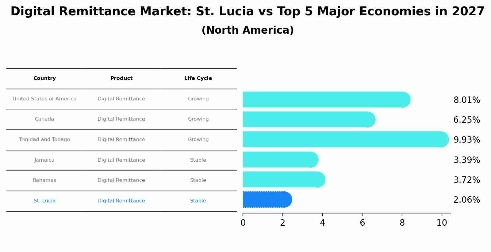Digital Remittance Market: St. Lucia vs Top 5 Major Economies in 2027 (North America)