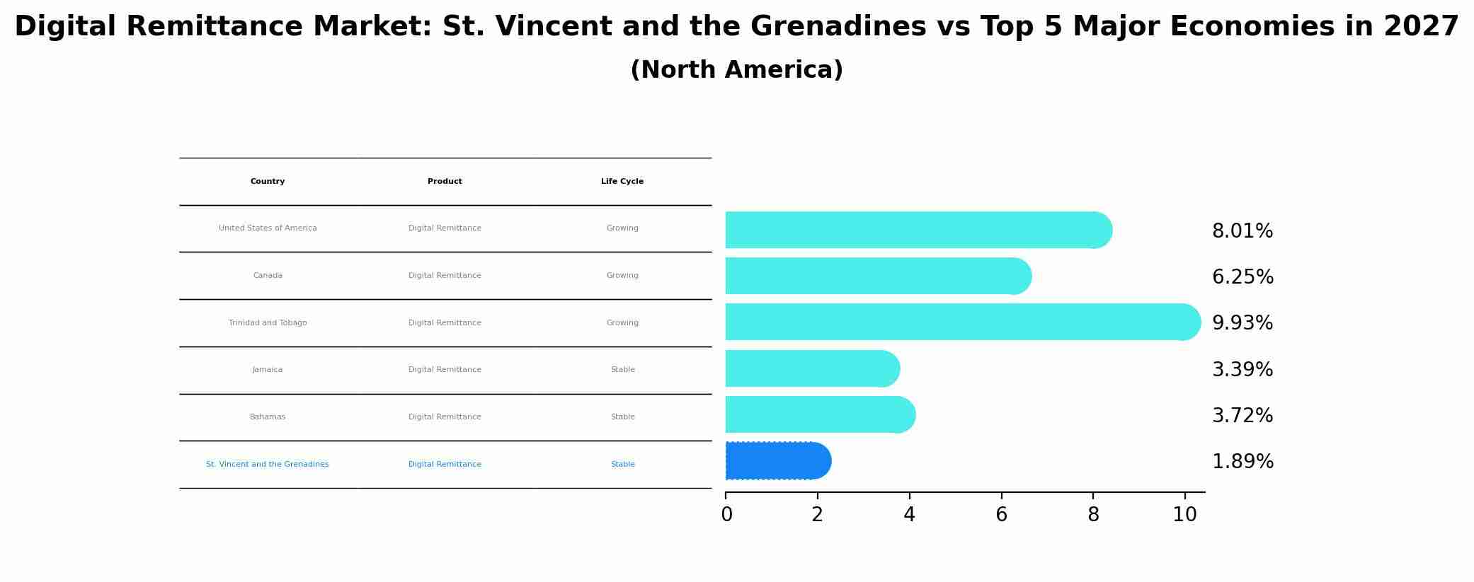 Digital Remittance Market: St. Vincent and the Grenadines vs Top 5 Major Economies in 2027 (North America)
