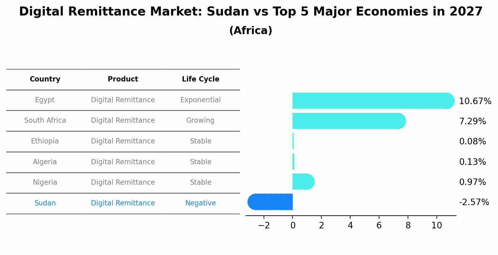 Digital Remittance Market: Sudan vs Top 5 Major Economies in 2027 (Africa)