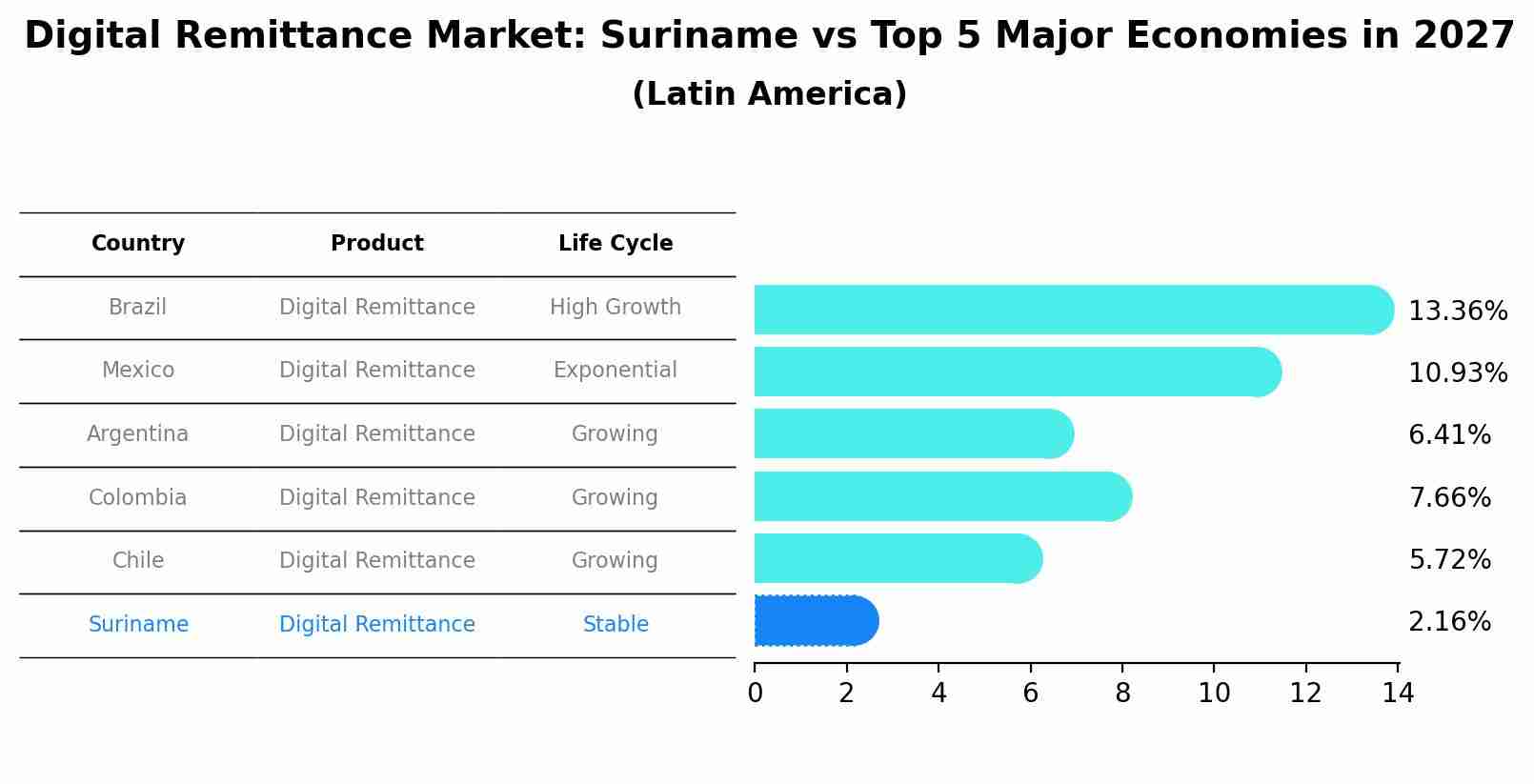 Digital Remittance Market: Suriname vs Top 5 Major Economies in 2027 (Latin America)