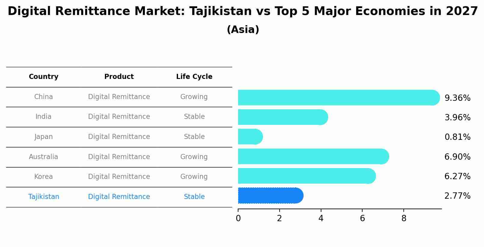 Digital Remittance Market: Tajikistan vs Top 5 Major Economies in 2027 (Asia)