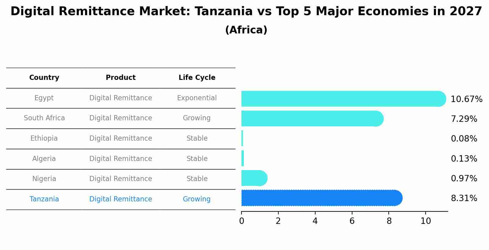 Digital Remittance Market: Tanzania vs Top 5 Major Economies in 2027 (Africa)