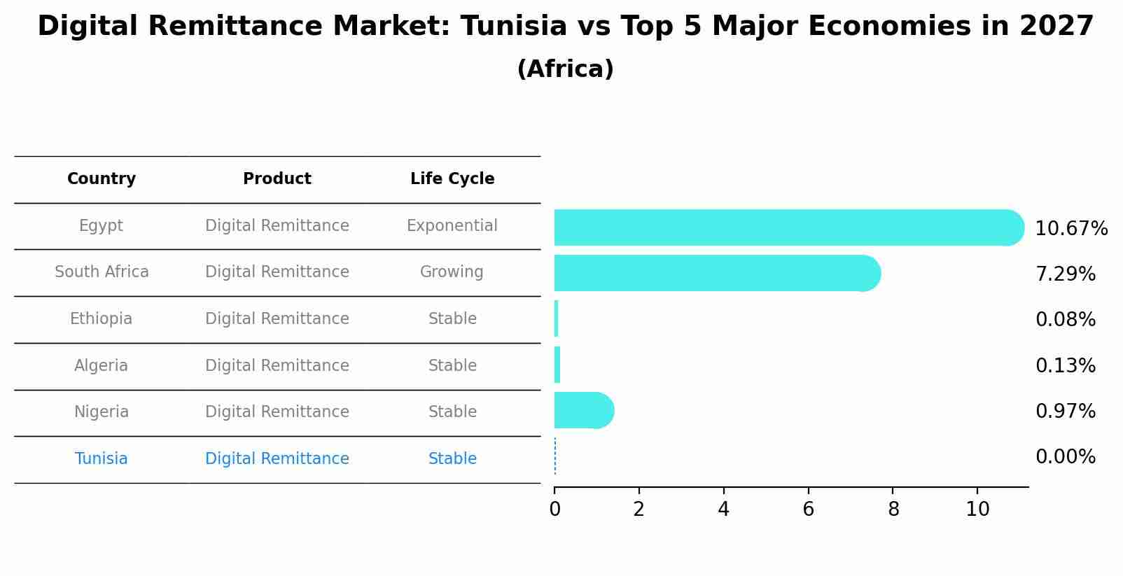 Digital Remittance Market: Tunisia vs Top 5 Major Economies in 2027 (Africa)